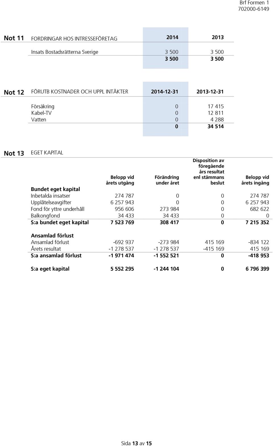 Inbetalda insatser 274 787 0 0 274 787 Upplåtelseavgifter 6 257 943 0 0 6 257 943 Fond för yttre underhåll 956 606 273 984 0 682 622 Balkongfond 34 433 34 433 0 0 S:a bundet eget kapital 7 523 769