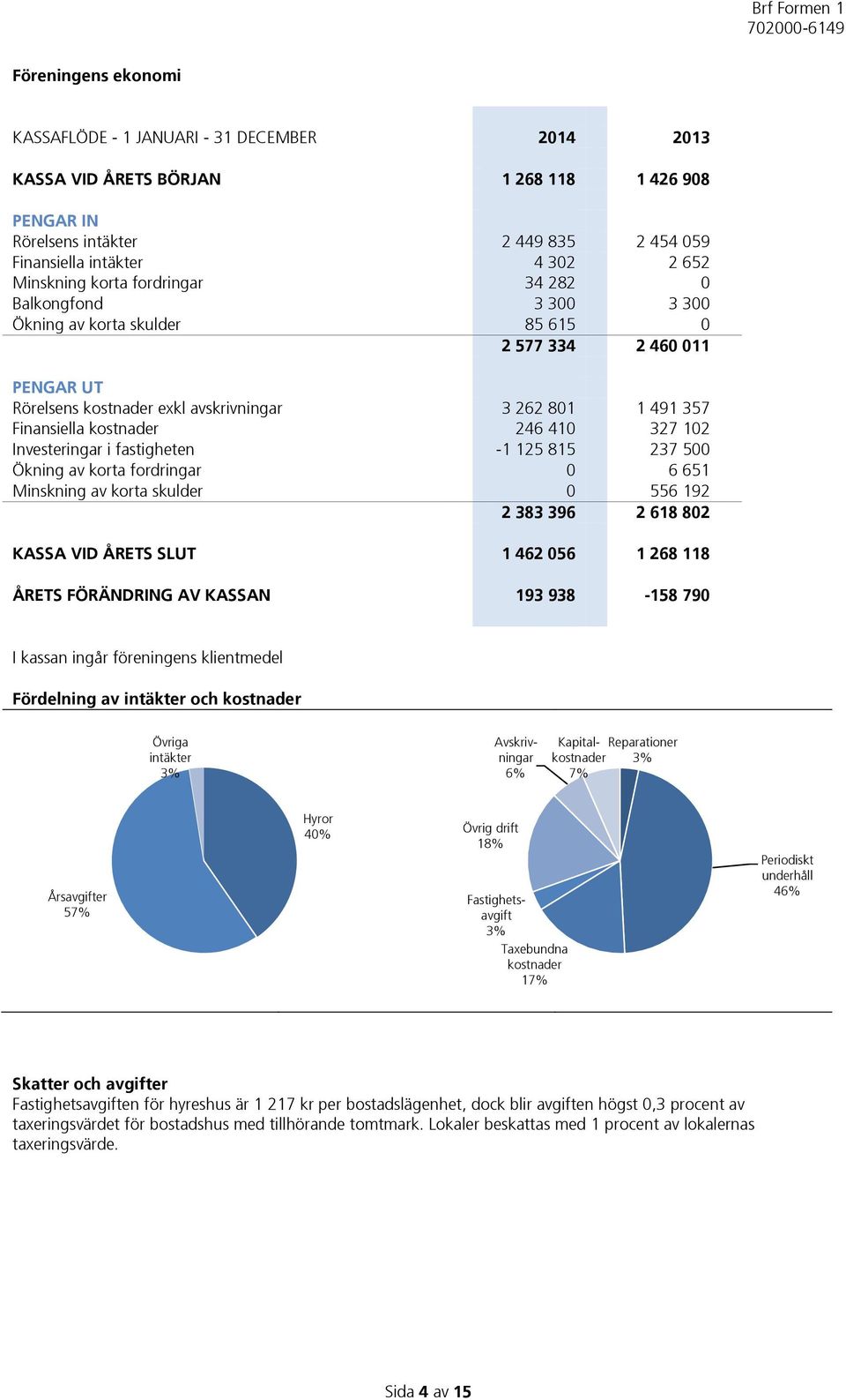 kostnader 246 410 327 102 Investeringar i fastigheten -1 125 815 237 500 Ökning av korta fordringar 0 6 651 Minskning av korta skulder 0 556 192 2 383 396 2 618 802 KASSA VID ÅRETS SLUT 1 462 056 1