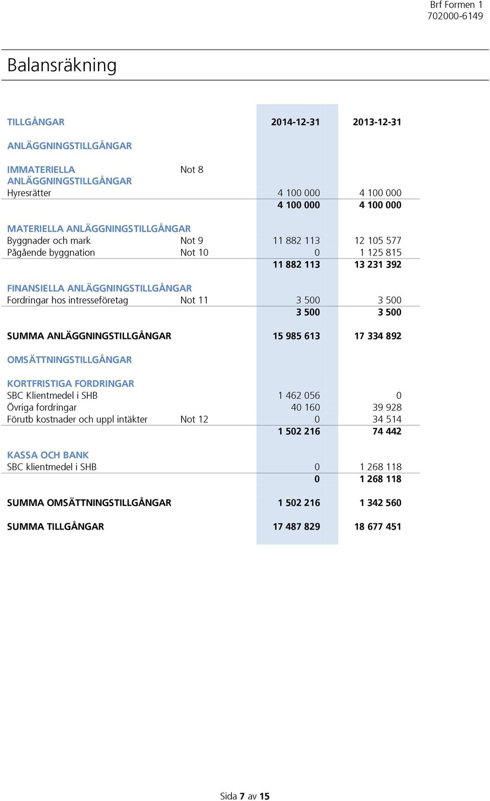 3 500 SUMMA ANLÄGGNINGSTILLGÅNGAR 15 985 613 17 334 892 OMSÄTTNINGSTILLGÅNGAR KORTFRISTIGA FORDRINGAR SBC Klientmedel i SHB 1 462 056 0 Övriga fordringar 40 160 39 928 Förutb kostnader och uppl