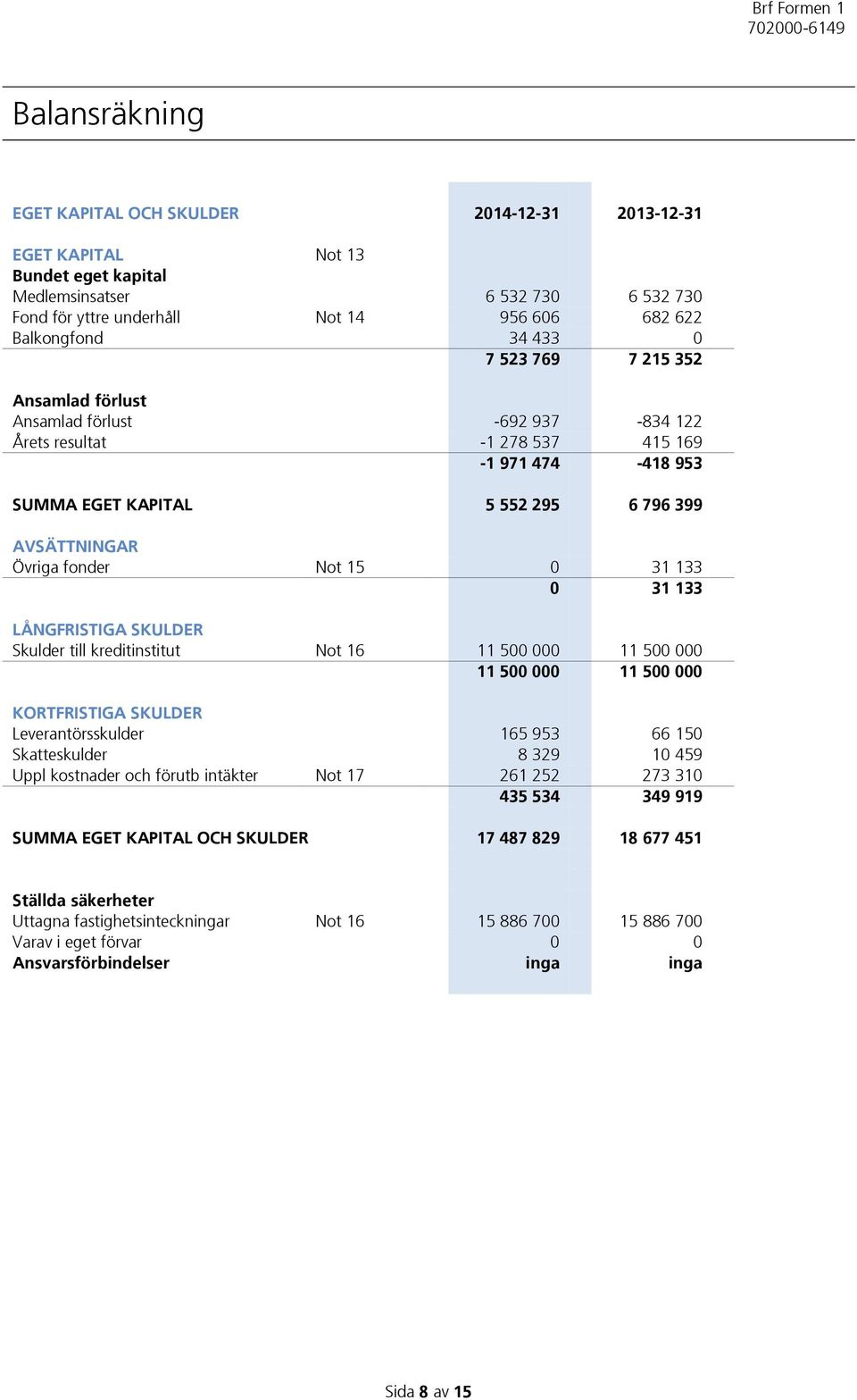 15 0 31 133 0 31 133 LÅNGFRISTIGA SKULDER Skulder till kreditinstitut Not 16 11 500 000 11 500 000 11 500 000 11 500 000 KORTFRISTIGA SKULDER Leverantörsskulder 165 953 66 150 Skatteskulder 8 329 10
