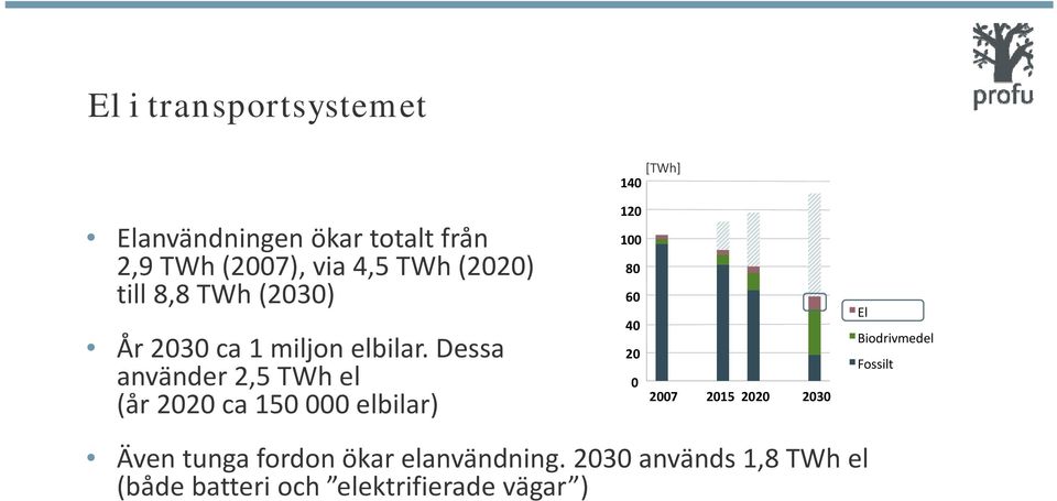 Dessa använder 2,5 TWh el (år 2020 ca 150 000 elbilar) 120 100 80 60 40 20 0 2007 2015 2020