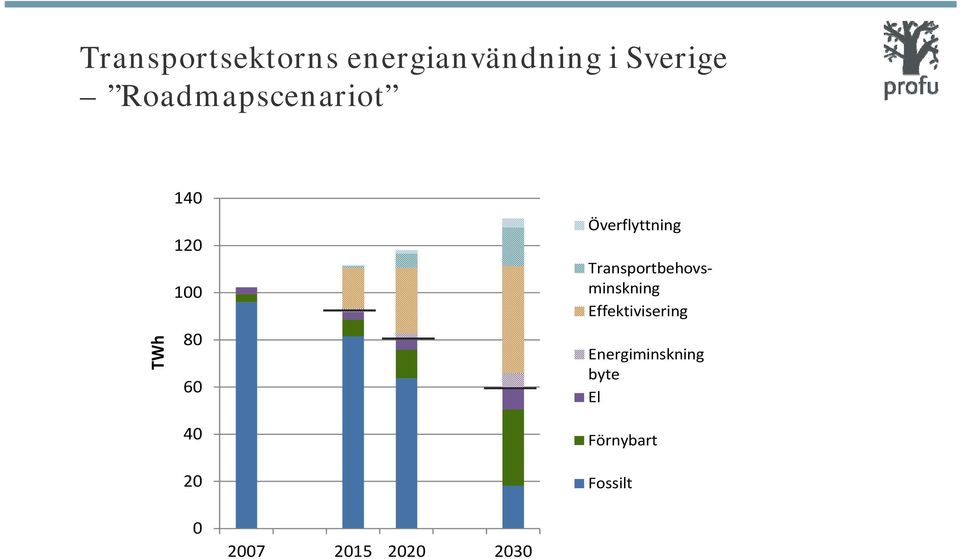 Överflyttning Transportbehovsminskning