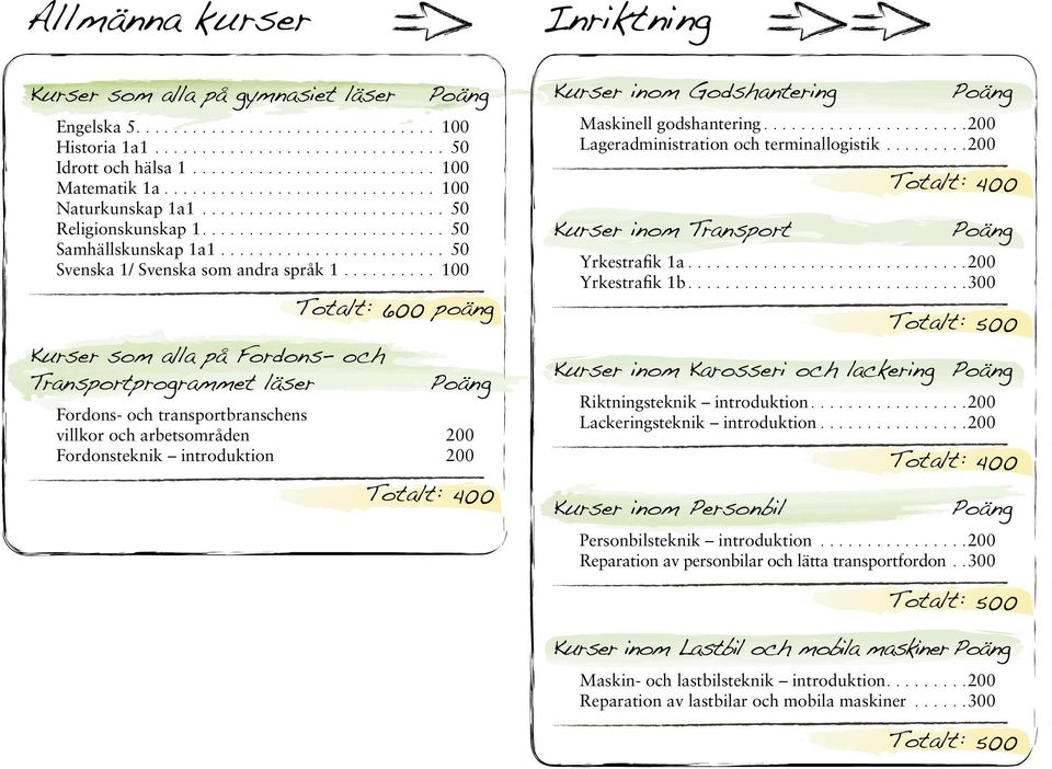 ......... 100 Kurser som alla på Fordons- och Transportprogrammet läser Totalt: 600 poäng Fordons- och transportbranschens villkor och arbetsområden 200 Fordonsteknik introduktion 200 Totalt: 400
