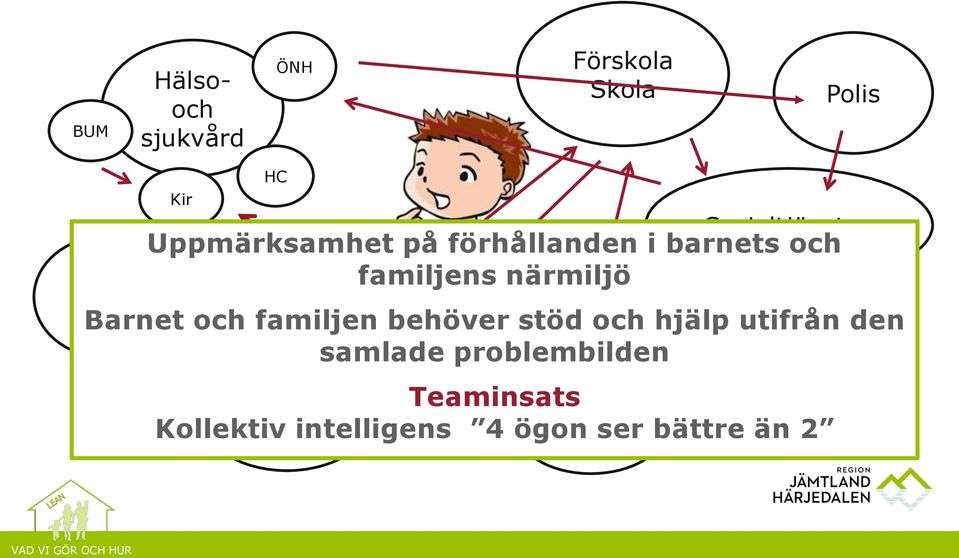 närmiljö Barnet och familjen behöver stöd och hjälp utifrån den samlade
