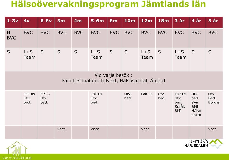 besök : Familjesituation, Tillväxt, Hälsosamtal, Åtgärd Läk.us Utv. bed. EPDS Utv. bed. Läk.us Utv. bed. Utv. bed. Läk.us Utv. bed. Läk.us Utv. bed. Språk BMI Utv.