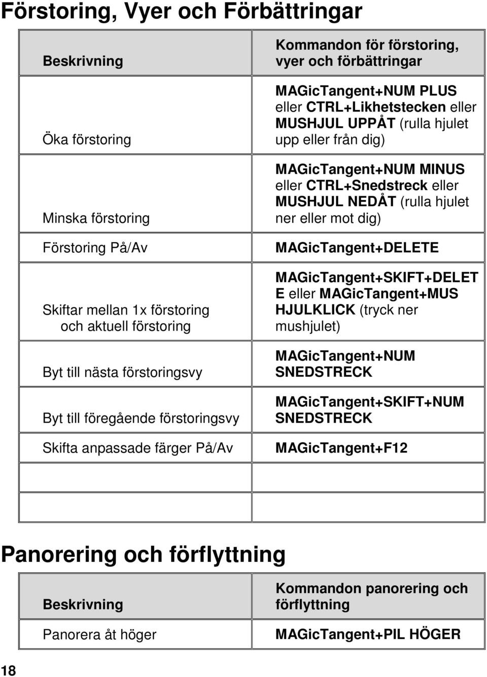 dig) MAGicTangent+NUM MINUS eller CTRL+Snedstreck eller MUSHJUL NEDÅT (rulla hjulet ner eller mot dig) MAGicTangent+DELETE MAGicTangent+SKIFT+DELET E eller MAGicTangent+MUS HJULKLICK (tryck