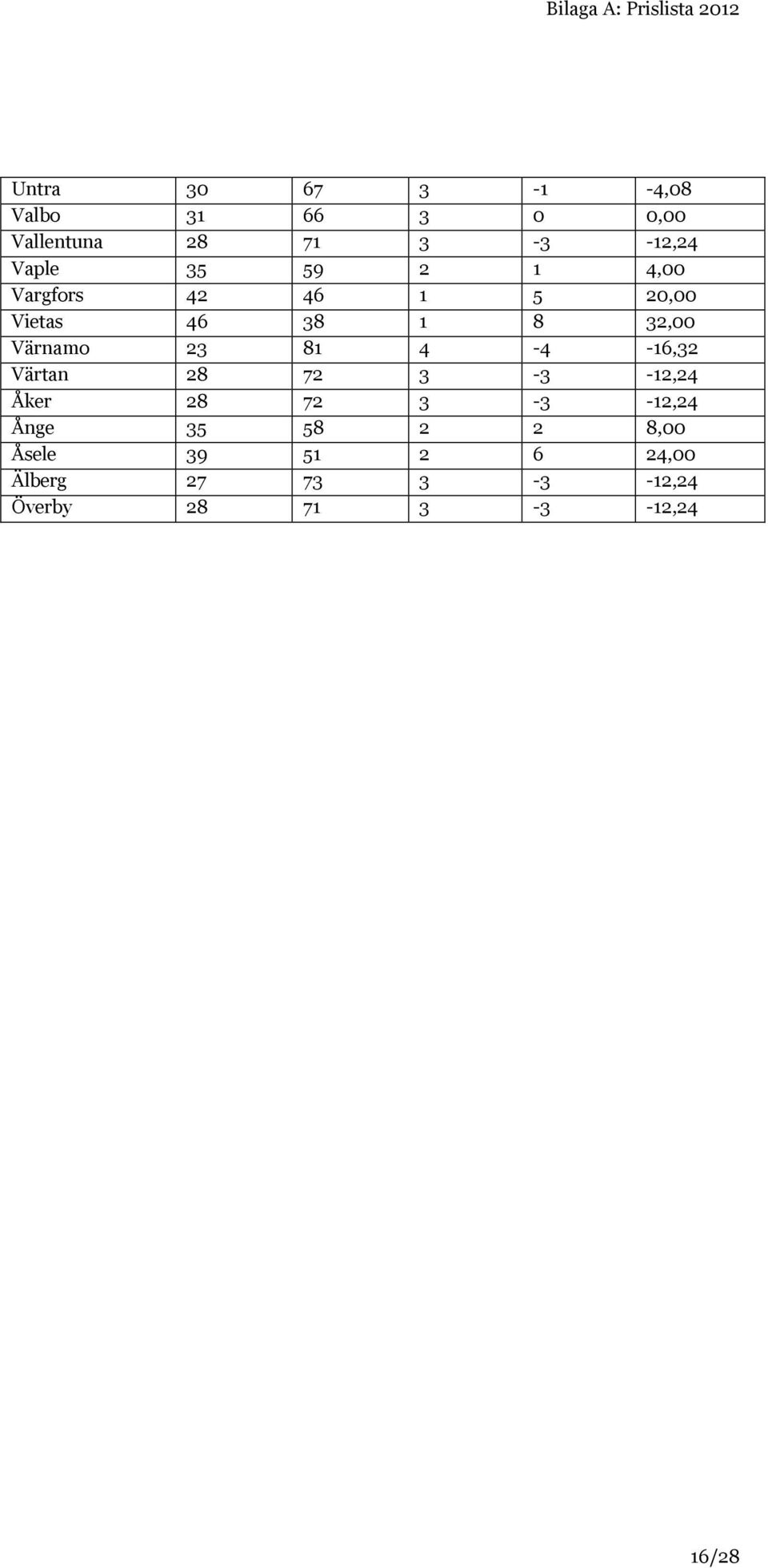 Värnamo 23 81 4-4 -16,32 Värtan 28 72 3-3 -12,24 Åker 28 72 3-3 -12,24 Ånge 35 58