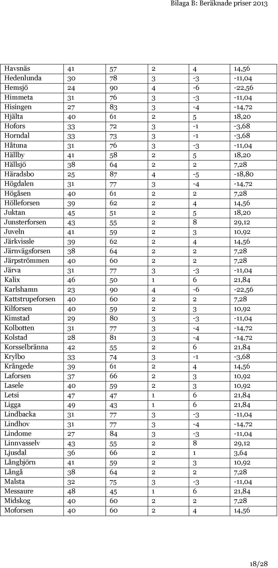 14,56 Juktan 45 51 2 5 18,20 Junsterforsen 43 55 2 8 29,12 Juveln 41 59 2 3 10,92 Järkvissle 39 62 2 4 14,56 Järnvägsforsen 38 64 2 2 7,28 Järpströmmen 40 60 2 2 7,28 Järva 31 77 3-3 -11,04 Kalix 46