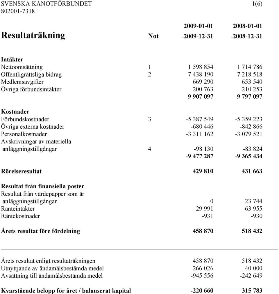 Personalkostnader -3 311 162-3 079 521 Avskrivningar av materiella anläggningstillgångar 4-98 130-83 824-9 477 287-9 365 434 Rörelseresultat 429 810 431 663 Resultat från finansiella poster Resultat