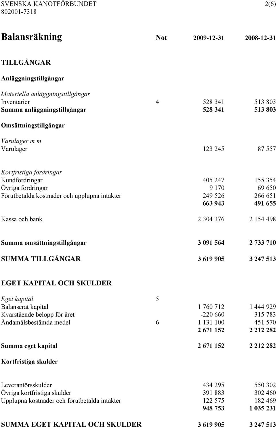 249 526 266 651 663 943 491 655 Kassa och bank 2 304 376 2 154 498 Summa omsättningstillgångar 3 091 564 2 733 710 SUMMA TILLGÅNGAR 3 619 905 3 247 513 EGET KAPITAL OCH SKULDER Eget kapital 5