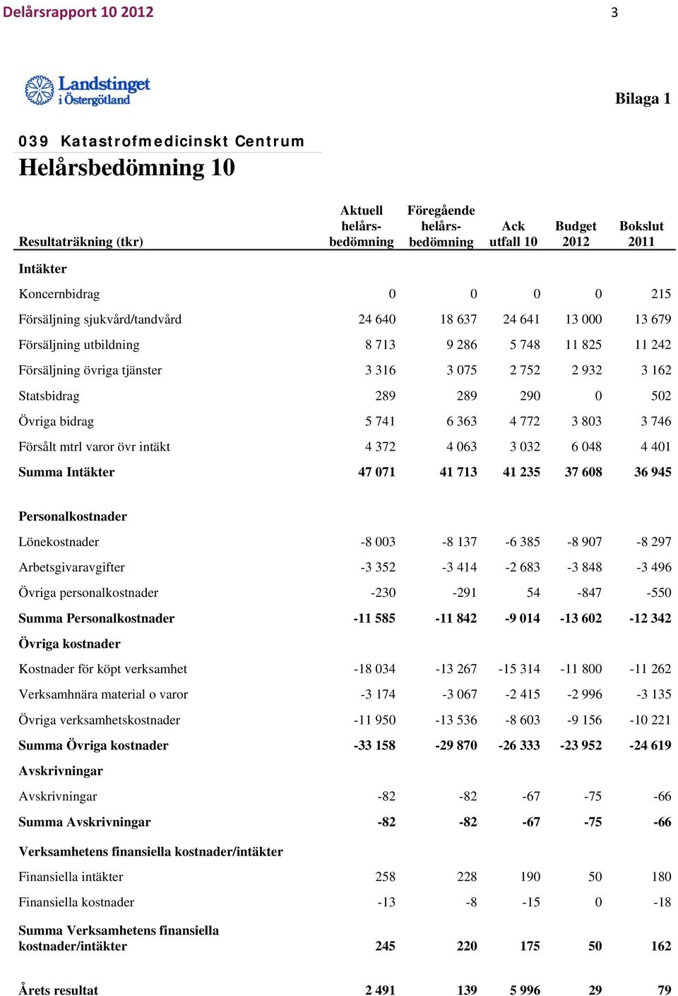 752 2 932 3 162 Statsbidrag 289 289 290 0 502 Övriga bidrag 5 741 6 363 4 772 3 803 3 746 Försålt mtrl varor övr intäkt 4 372 4 063 3 032 6 048 4 401 Summa Intäkter 47 071 41 713 41 235 37 608 36 945