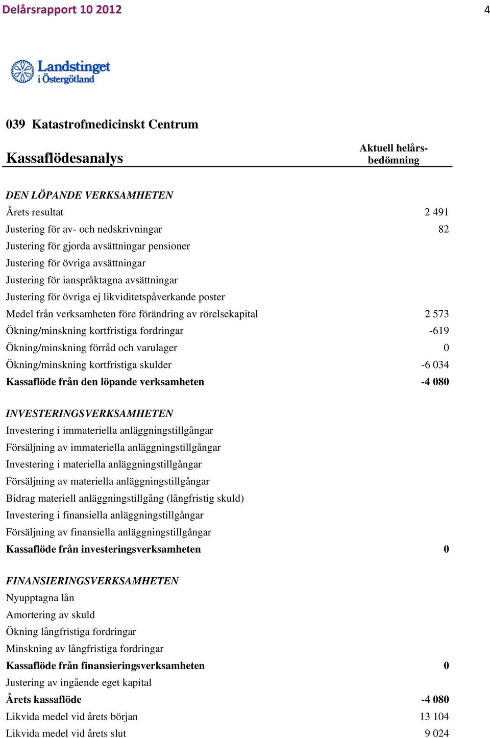 av rörelsekapital 2 573 Ökning/minskning kortfristiga fordringar -619 Ökning/minskning förråd och varulager 0 Ökning/minskning kortfristiga skulder -6 034 Kassaflöde från den löpande verksamheten -4