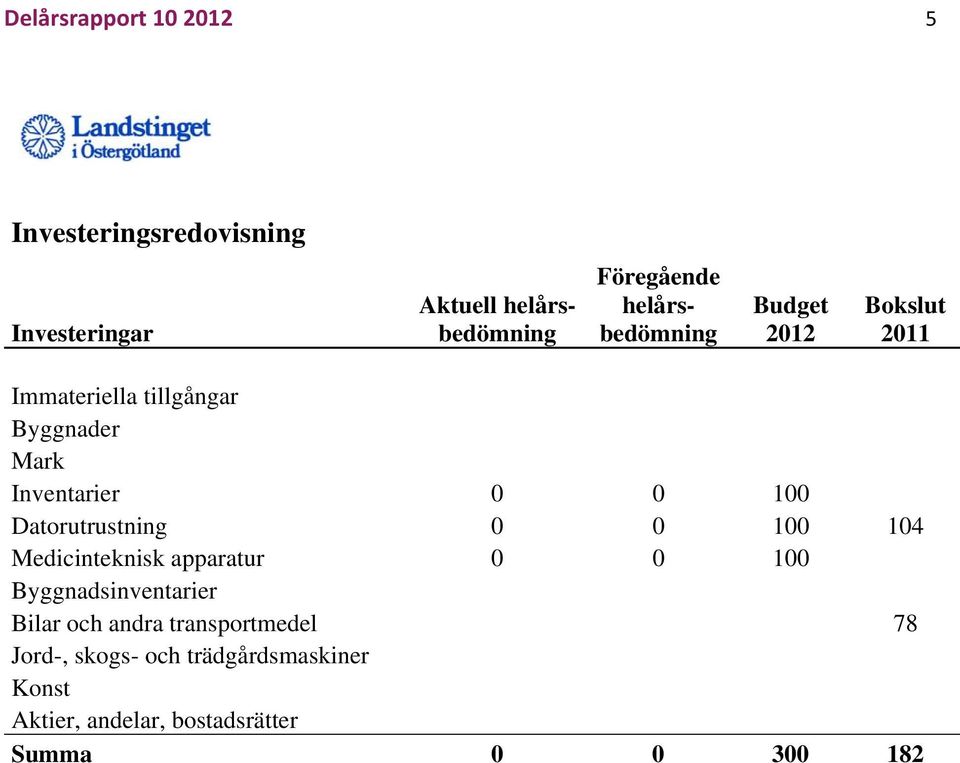 Datorutrustning 0 0 100 104 Medicinteknisk apparatur 0 0 100 Byggnadsinventarier Bilar och andra