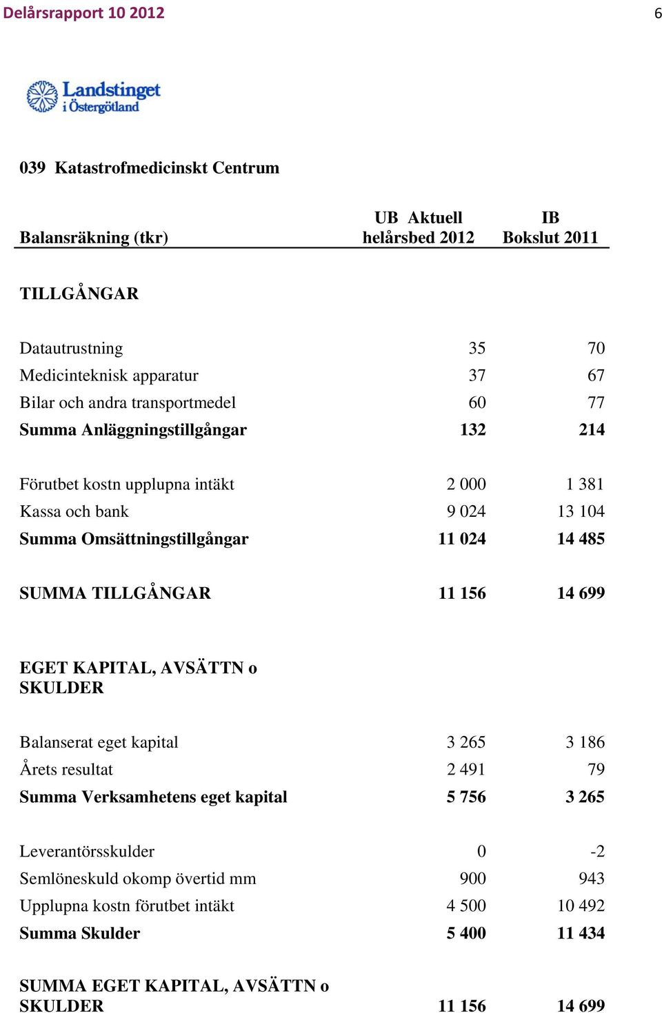 024 14 485 SUMMA TILLGÅNGAR 11 156 14 699 EGET KAPITAL, AVSÄTTN o SKULDER Balanserat eget kapital 3 265 3 186 Årets resultat 2 491 79 Summa Verksamhetens eget kapital 5 756 3 265