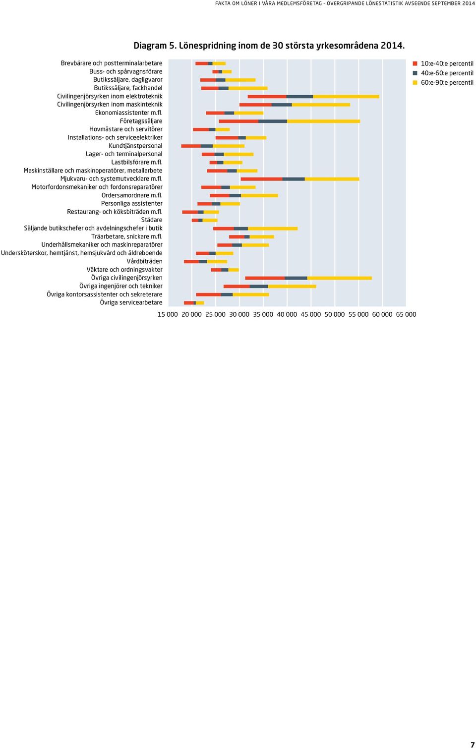 Ekonomiassistenter m.fl. Företagssäljare Hovmästare och servitörer Installations- och serviceelektriker Kundtjänstpersonal Lager- och terminalpersonal Lastbilsförare m.fl. Maskinställare och maskinoperatörer, metallarbete Mjukvaru- och systemutvecklare m.