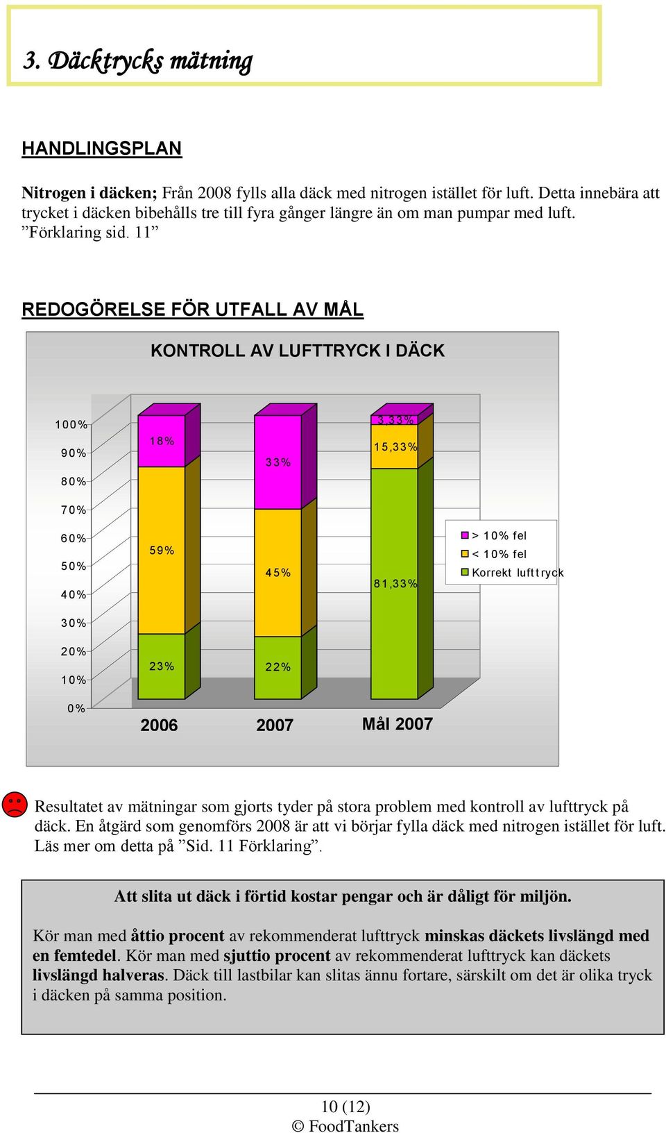 11 REDOGÖRELSE FÖR UTFALL AV MÅL KONTROLL AV LUFTTRYCK I DÄCK 100% 90% 18% 33% 3,33% 15,33% 80% 70% 60% 50% 40% 59% 45% 81,33% > 10% fel < 10% fel Korrekt luft t ryck 30% 20% 10% 23% 22% 0% 2006 2007