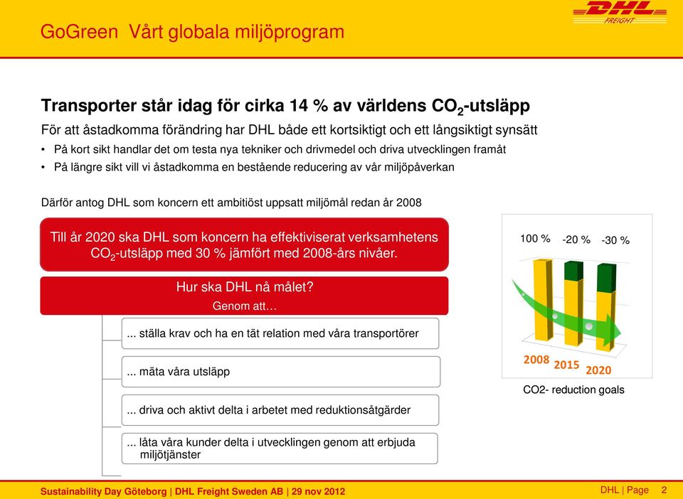 uppsatt miljömål redan år 2008 Till år 2020 ska DHL som koncern ha effektiviserat verksamhetens CO 2 -utsläpp med 30 % jämfört med 2008-års nivåer. 100 % -20 % -30 % Hur ska DHL nå målet? Genom att.