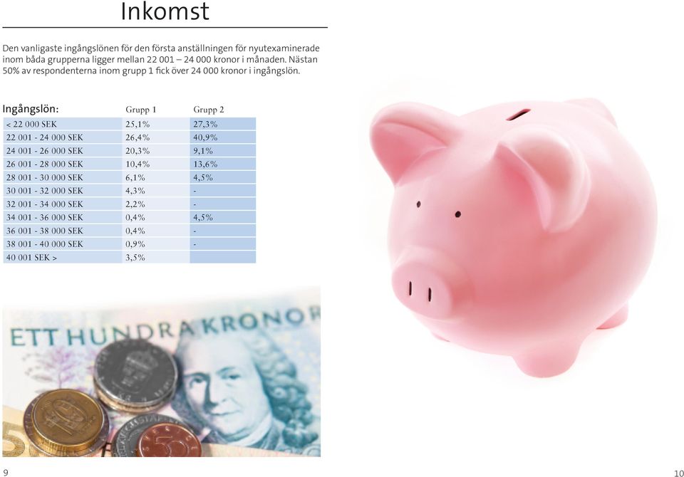 Ingångslön: < 22 000 SEK 25,1% 27,3% 22 001-24 000 SEK 26,4% 40,9% 24 001-26 000 SEK 20,3% 9,1% 26 001-28 000 SEK 10,4% 13,6% 28