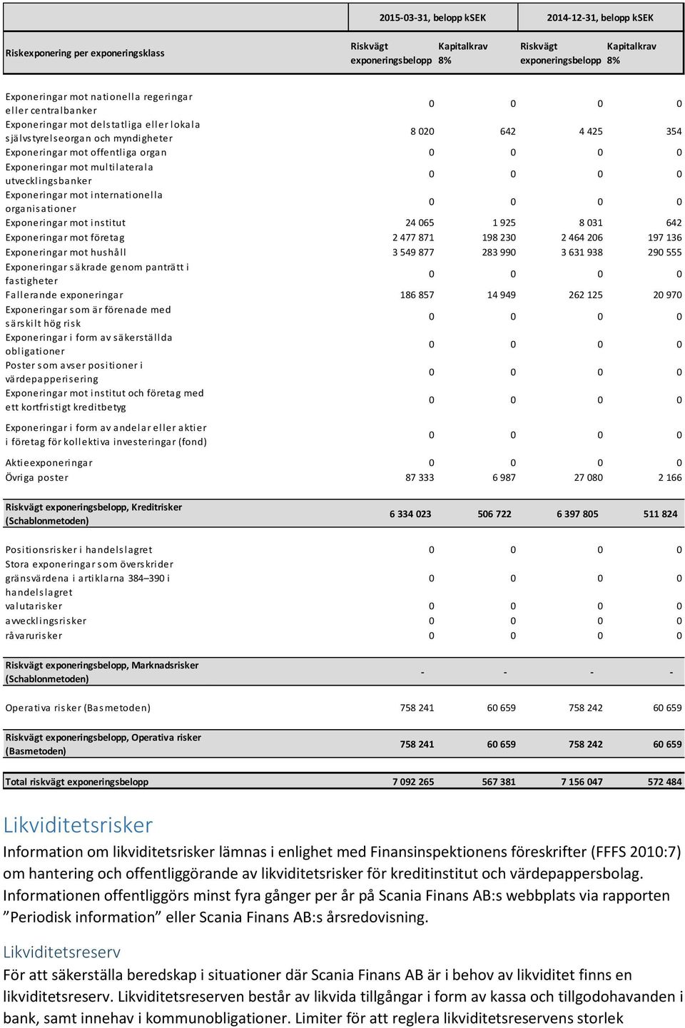 Exponeringar mot internationella organisationer Exponeringar mot institut 24 065 1 925 8 031 642 Exponeringar mot företag 2 477 871 198 230 2 464 206 197 136 Exponeringar mot hushåll 3 549 877 283