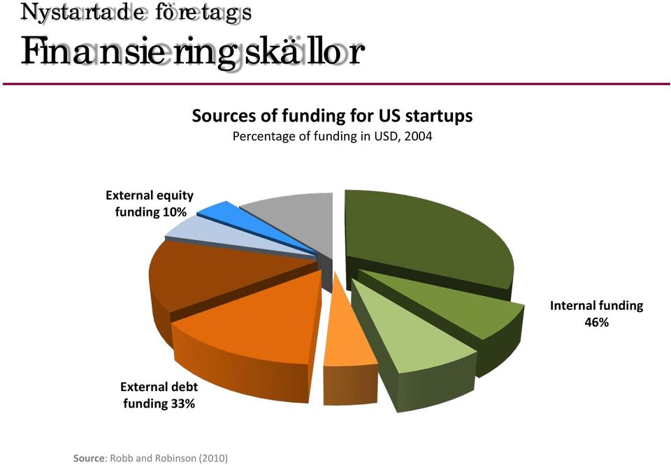 investments 32% Internal funding 46% Business bank loan 15% External debt funding 33% Personal