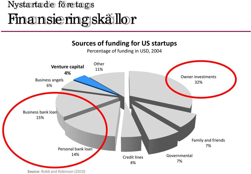 Other 11% Owner investments 32% Business bank loan 15% Personal bank loan 14%