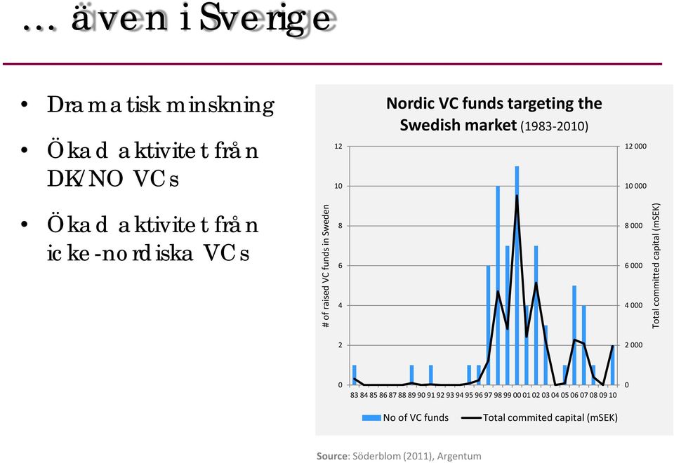 000 6 000 4 000 Total committed capital (msek) 2 2 000 0 83 84 85 86 87 88 89 90 91 92 93 94 95 96 97 98 99 00