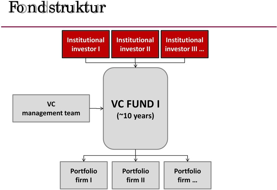 investor III VC management team VC FUND I