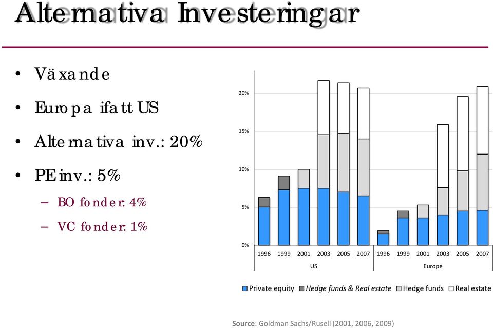 : 5% BO fonder: 4% 20% 15% 10% 5% VC fonder: 1% 0% 1996 1999 2001 2003 2005
