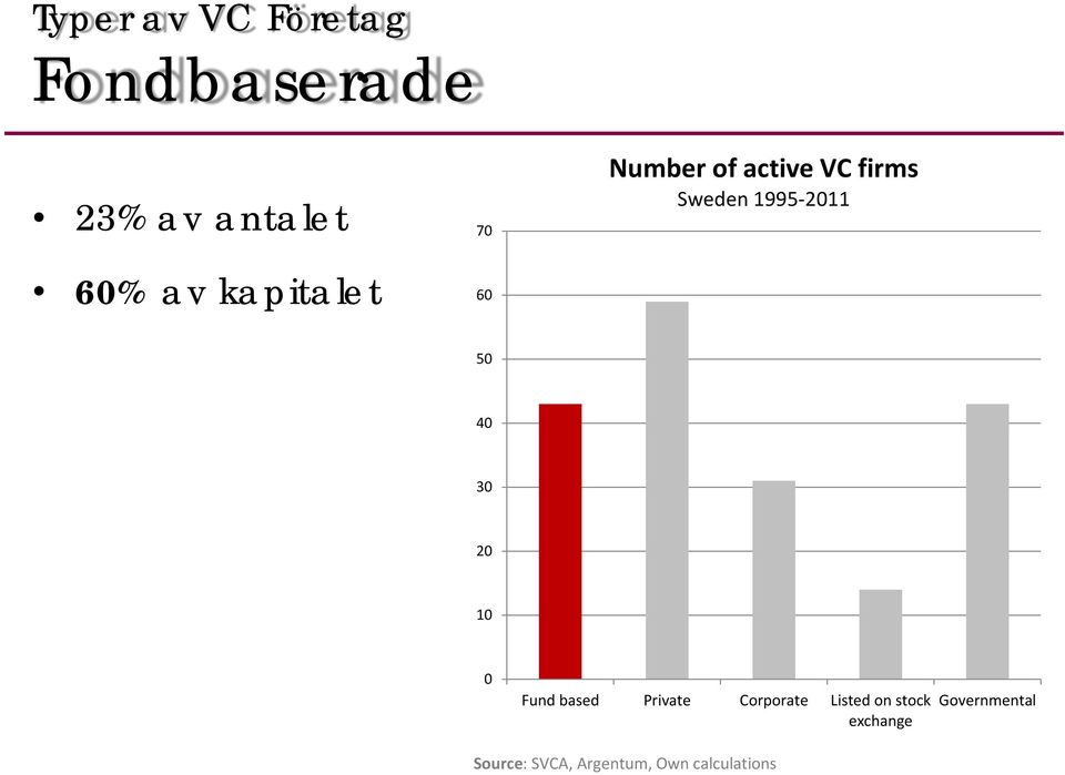 50 40 30 20 10 0 Fund based Private Corporate Listed on