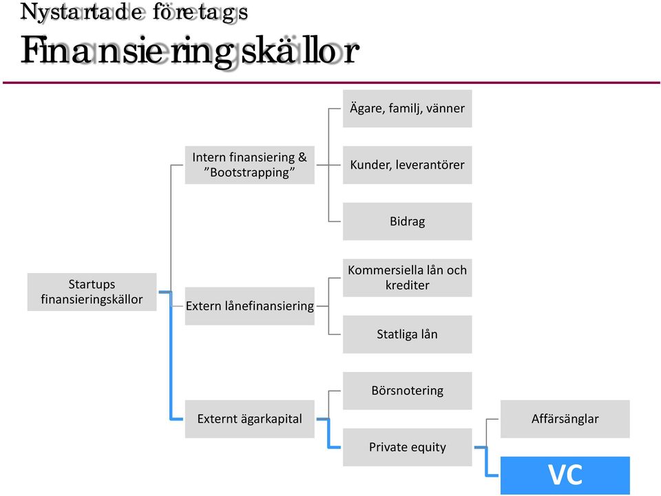 finansieringskällor Extern lånefinansiering Kommersiella lån och