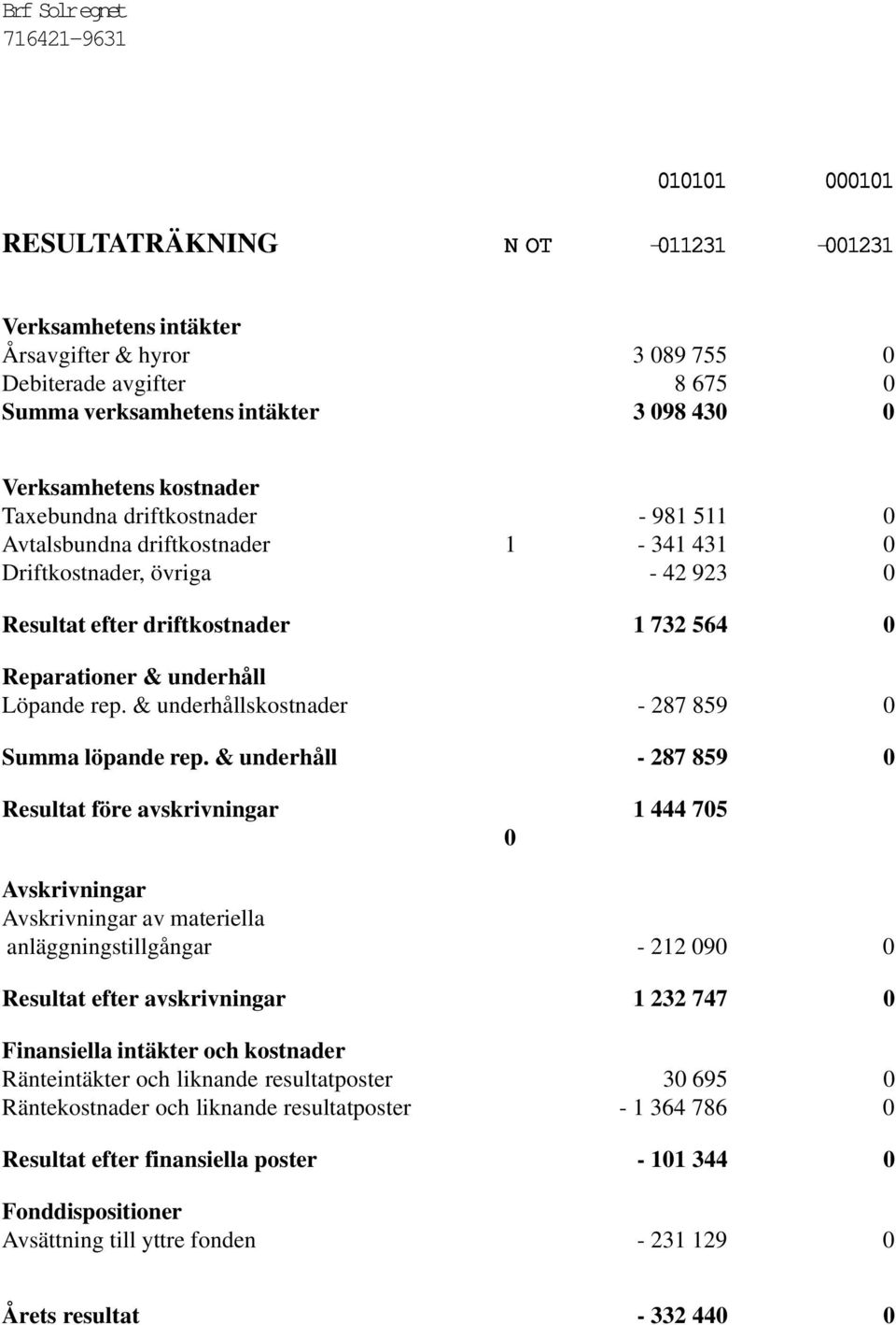 & underhållskostnader - 287 859 0 Summa löpande rep.