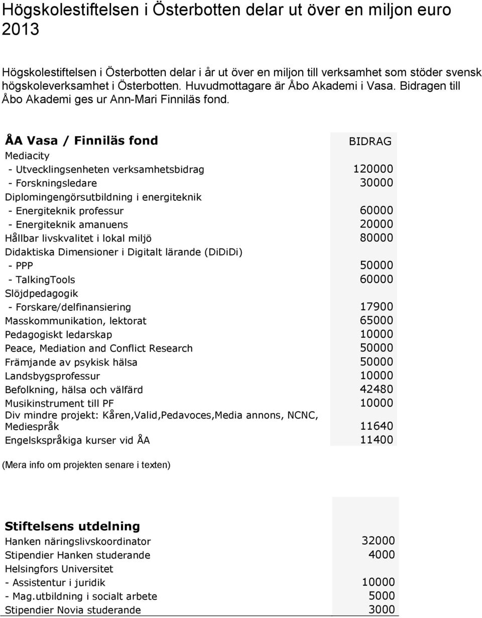 ÅA Vasa / Finniläs fond BIDRAG Mediacity - Utvecklingsenheten verksamhetsbidrag 120000 - Forskningsledare 00 Diplomingengörsutbildning i energiteknik - Energiteknik professur 60000 - Energiteknik
