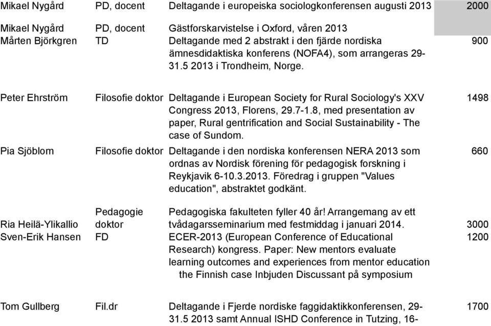 900 Peter Ehrström Pia Sjöblom Filosofie doktor Deltagande i European Society for Rural Sociology's XXV Congress 2013, Florens, 29.7-1.