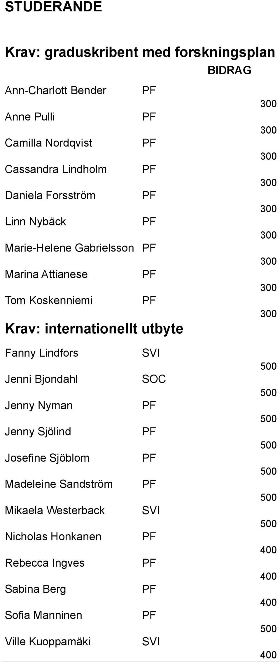 internationellt utbyte Fanny Lindfors Jenni Bjondahl Jenny Nyman Jenny Sjölind Josefine Sjöblom Madeleine Sandström