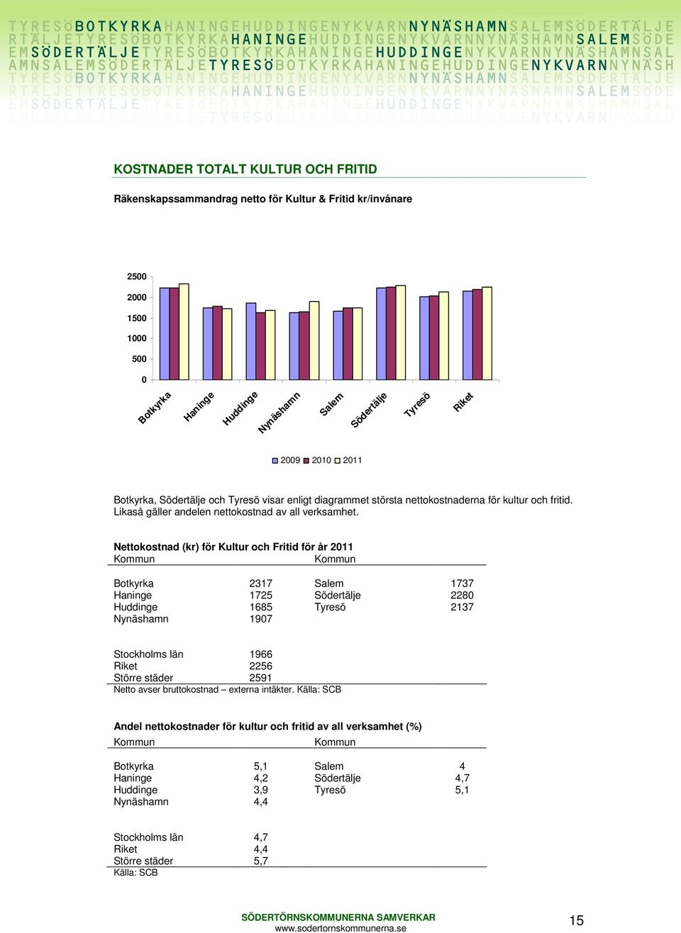 Nettokostnad (kr) för Kultur och Fritid för år 211 Kommun Kommun Botkyrka 2317 Salem 1737 Haninge 1725 Södertälje 228 Huddinge 1685 Tyresö 2137 Nynäshamn 197 Stockholms län 1966 Riket 2256 Större