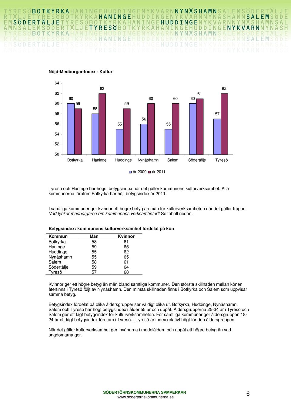 I samtliga kommuner ger kvinnor ett högre betyg än män för kulturverksamheten när det gäller frågan Vad tycker medborgarna om kommunens verksamheter? Se tabell nedan.