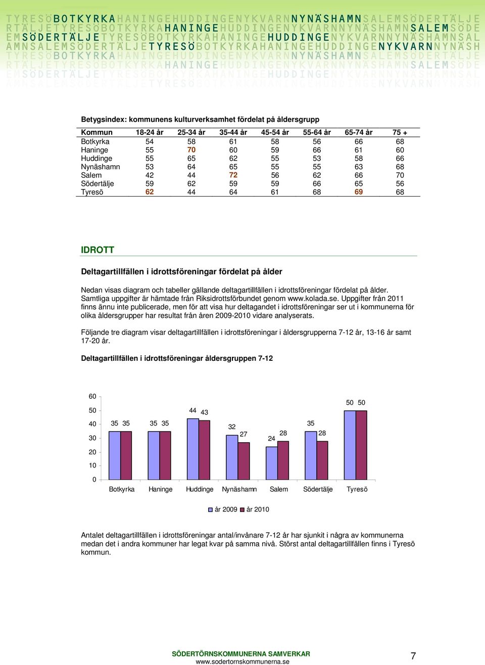 Nedan visas diagram och tabeller gällande deltagartillfällen i idrottsföreningar fördelat på ålder. Samtliga uppgifter är hämtade från Riksidrottsförbundet genom www.kolada.se.