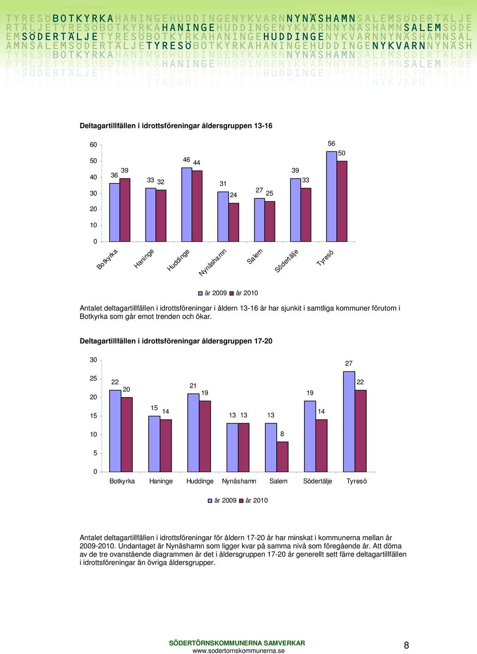 Deltagartillfällen i idrottsföreningar åldersgruppen 17-2 3 27 25 2 15 22 2 15 14 21 19 13 13 13 19 14 22 1 8 5 år 29 år 21 Antalet deltagartillfällen i idrottsföreningar för åldern 17-2 år har