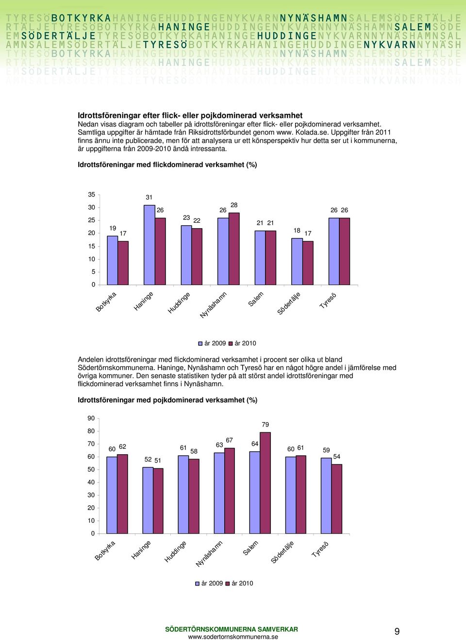 Uppgifter från 211 finns ännu inte publicerade, men för att analysera ur ett könsperspektiv hur detta ser ut i kommunerna, är uppgifterna från 29-21 ändå intressanta.