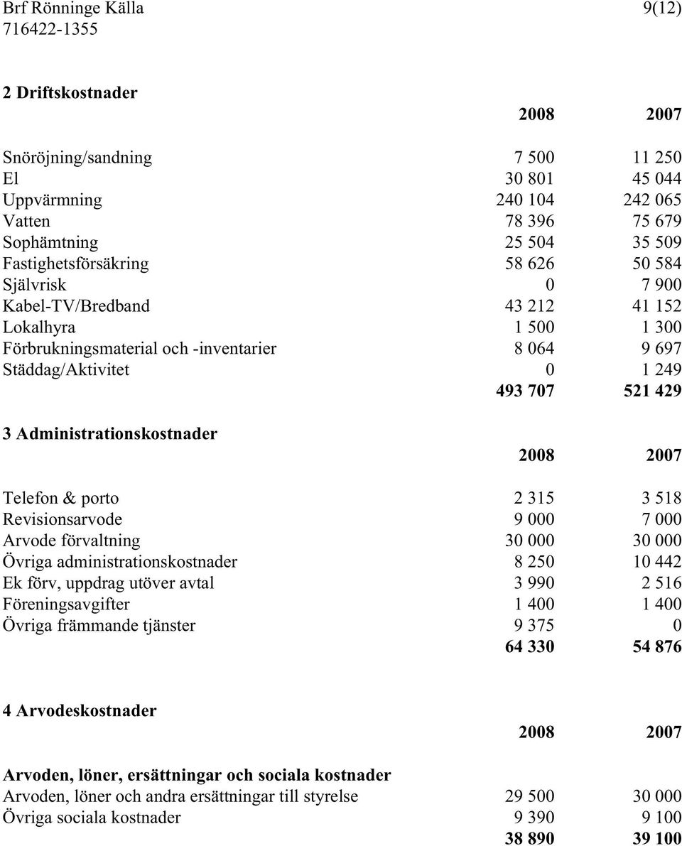 Administrationskostnader 2008 2007 Telefon & porto 2 315 3 518 Revisionsarvode 9 000 7 000 Arvode förvaltning 30 000 30 000 Övriga administrationskostnader 8 250 10 442 Ek förv, uppdrag utöver avtal