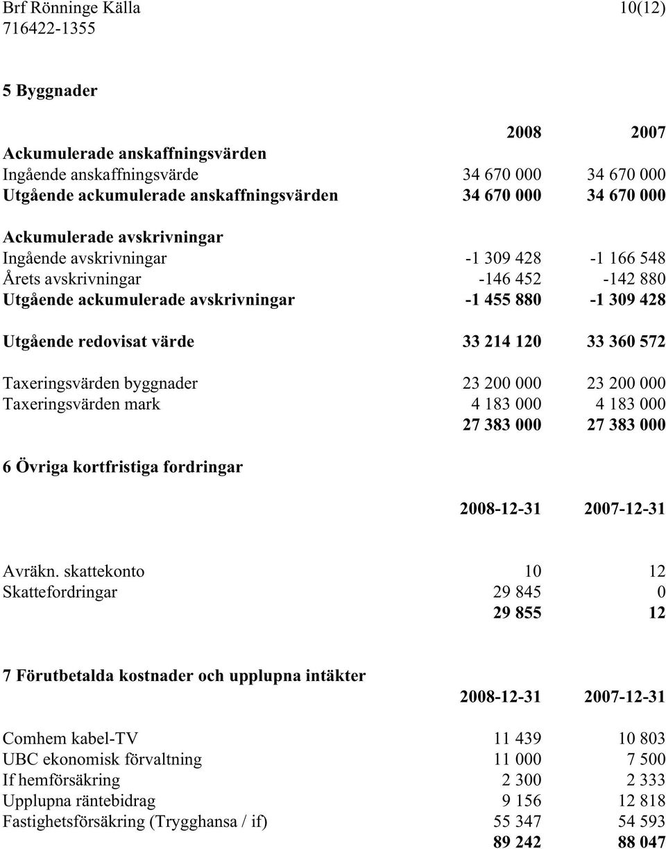 120 33 360 572 Taxeringsvärden byggnader 23 200 000 23 200 000 Taxeringsvärden mark 4 183 000 4 183 000 27 383 000 27 383 000 6 Övriga kortfristiga fordringar 2008-12-31 2007-12-31 Avräkn.