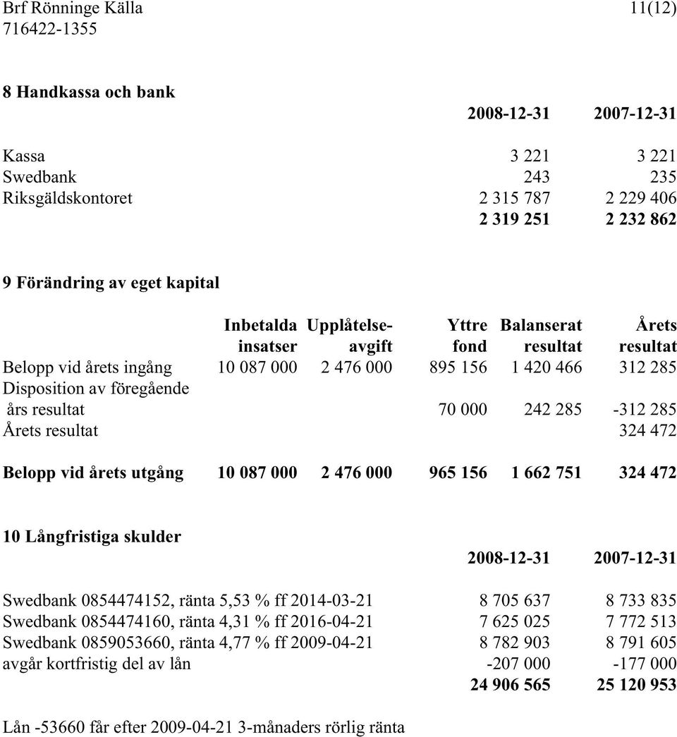 000 242 285-312 285 Årets resultat 324 472 Belopp vid årets utgång 10 087 000 2 476 000 965 156 1 662 751 324 472 10 Långfristiga skulder 2008-12-31 2007-12-31 Swedbank 0854474152, ränta 5,53 % ff