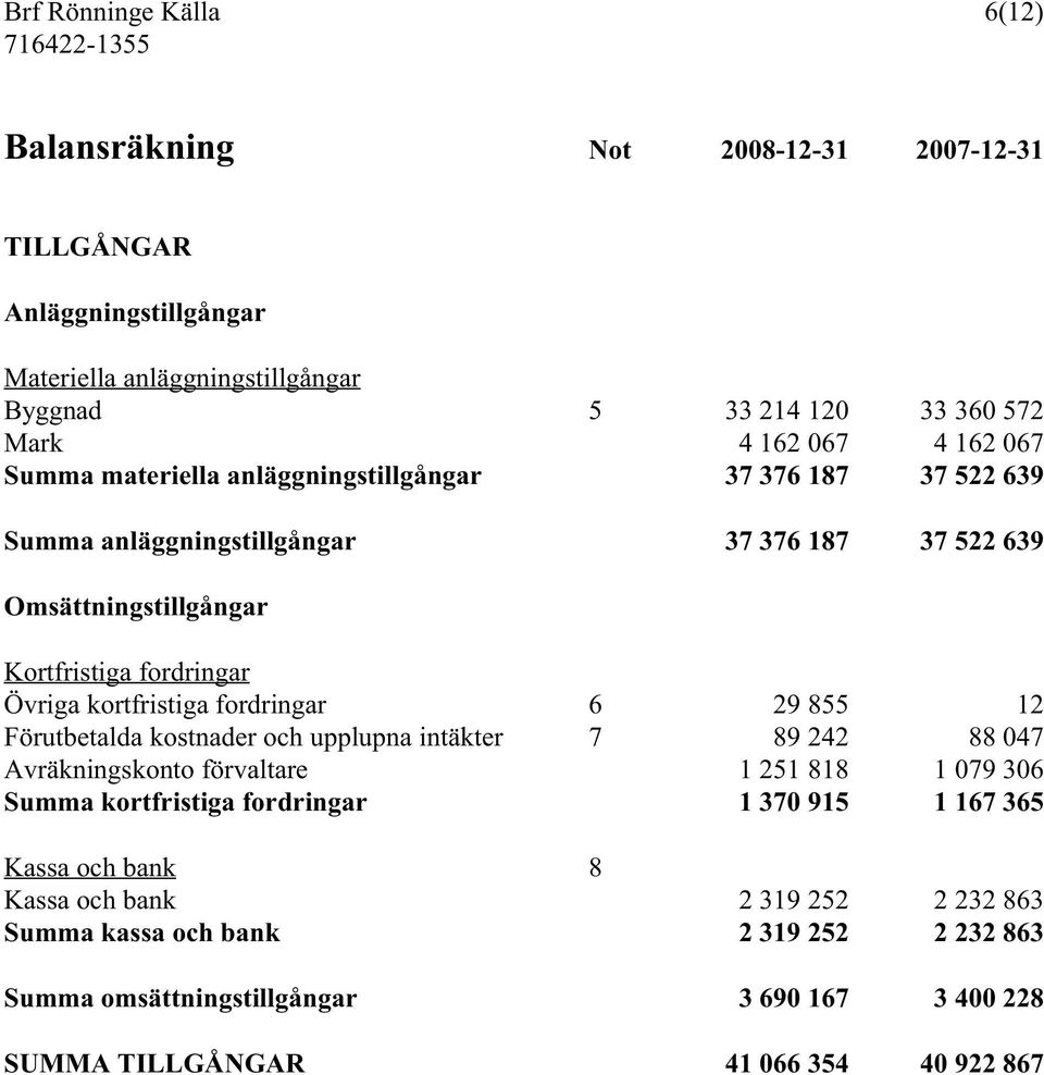 kortfristiga fordringar 6 29 855 12 Förutbetalda kostnader och upplupna intäkter 7 89 242 88 047 Avräkningskonto förvaltare 1 251 818 1 079 306 Summa kortfristiga fordringar 1 370