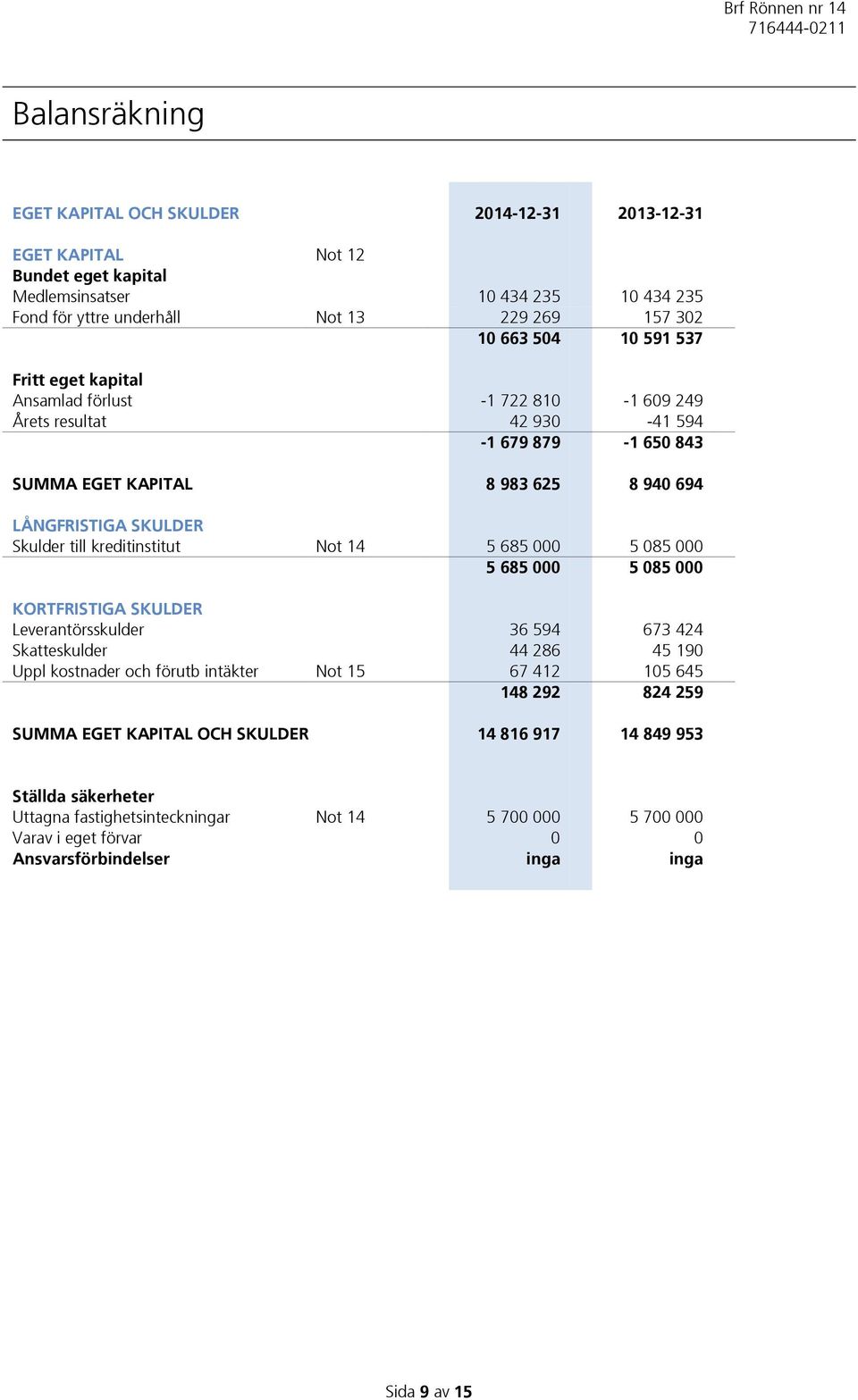 kreditinstitut Not 14 5 685 000 5 085 000 5 685 000 5 085 000 KORTFRISTIGA SKULDER Leverantörsskulder 36 594 673 424 Skatteskulder 44 286 45 190 Uppl kostnader och förutb intäkter Not 15 67 412 105