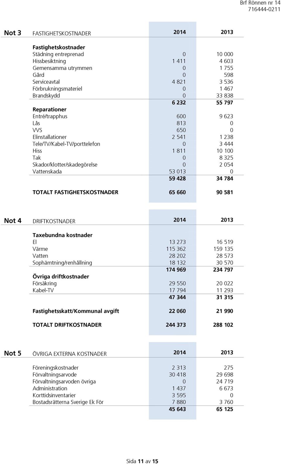 Skador/klotter/skadegörelse 0 2 054 Vattenskada 53 013 0 59 428 34 784 TOTALT FASTIGHETSKOSTNADER 65 660 90 581 Not 4 DRIFTKOSTNADER 2014 2013 Taxebundna kostnader El 13 273 16 519 Värme 115 362 159