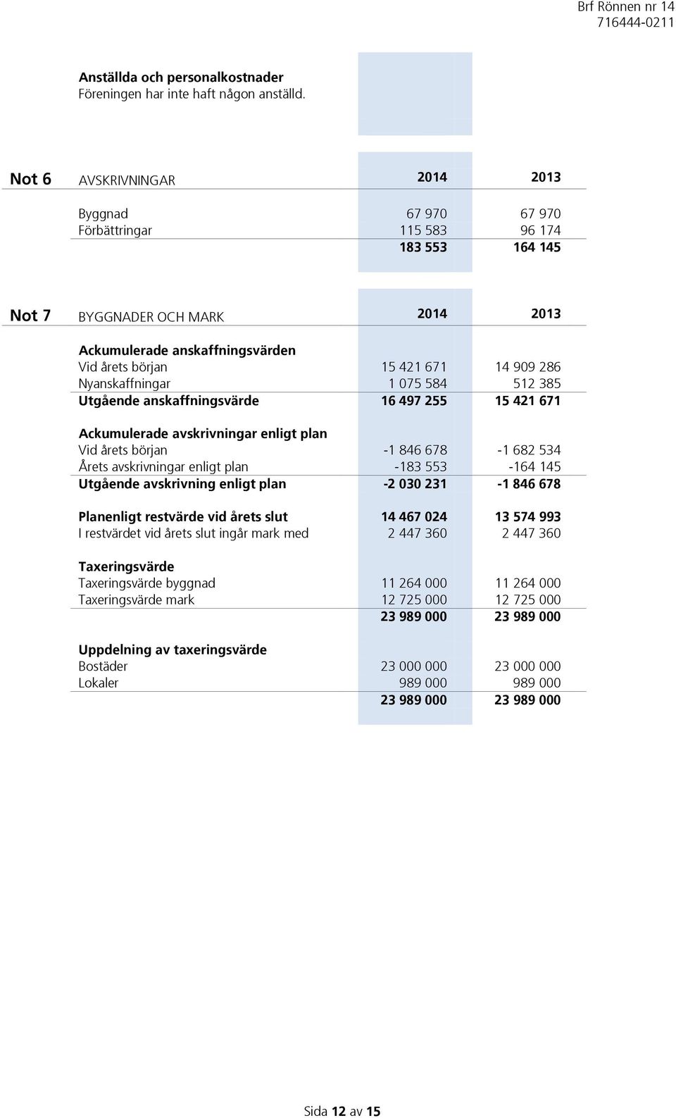 286 Nyanskaffningar 1 075 584 512 385 Utgående anskaffningsvärde 16 497 255 15 421 671 Ackumulerade avskrivningar enligt plan Vid årets början -1 846 678-1 682 534 Årets avskrivningar enligt plan