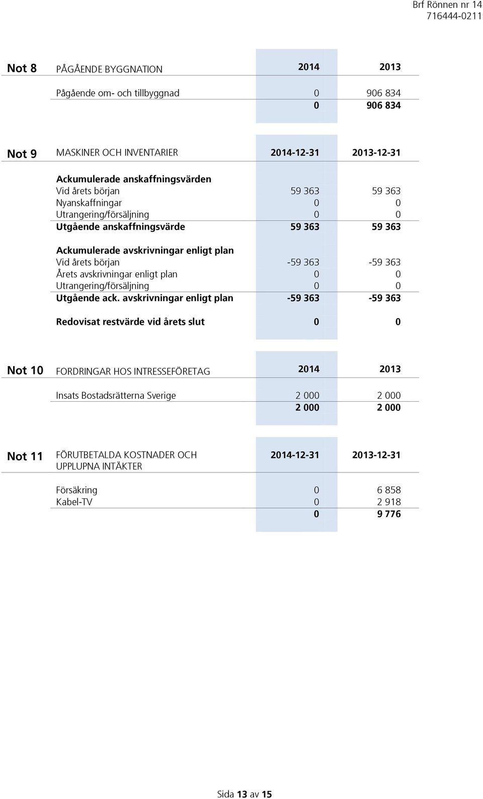 avskrivningar enligt plan 0 0 Utrangering/försäljning 0 0 Utgående ack.