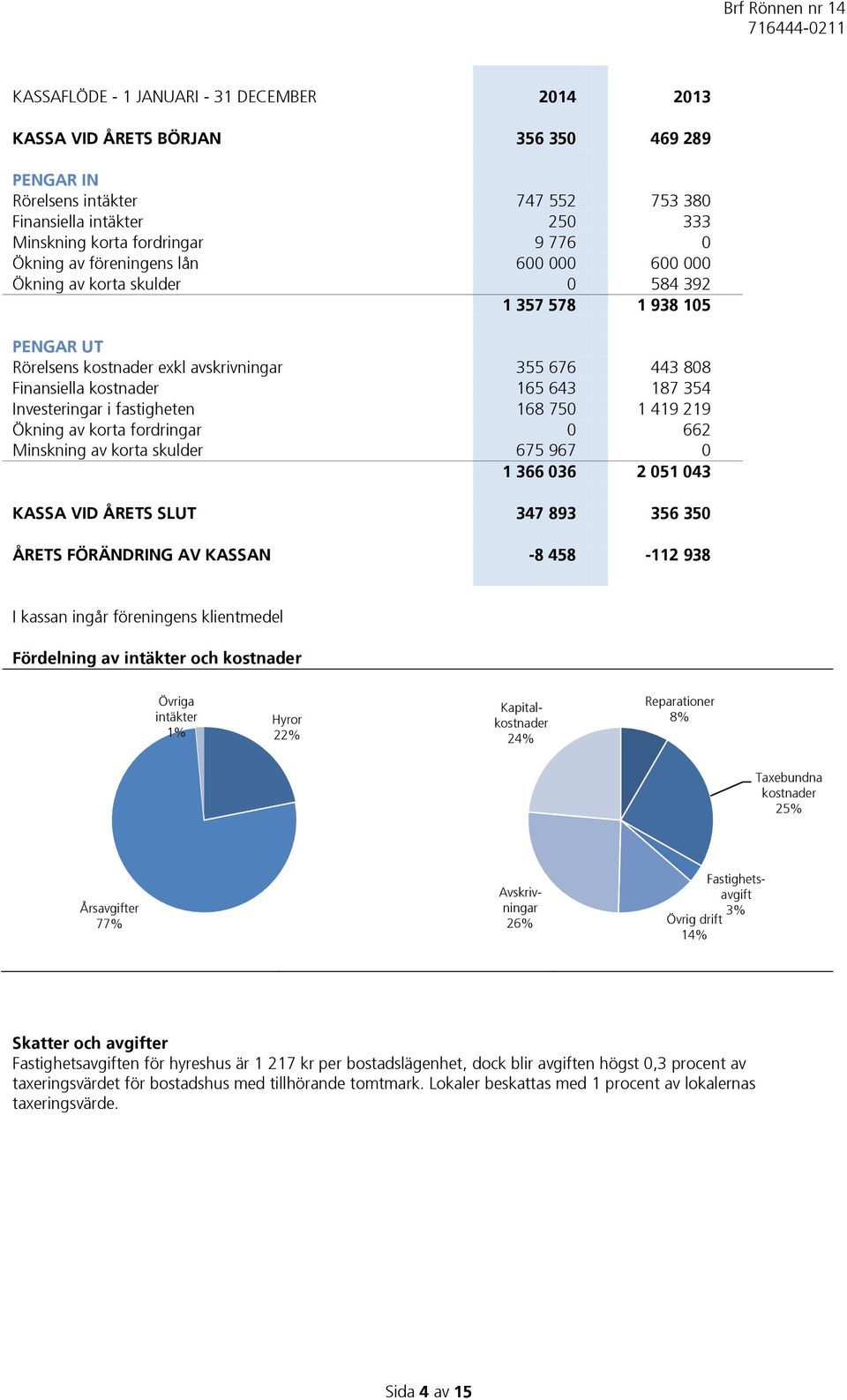 Investeringar i fastigheten 168 750 1 419 219 Ökning av korta fordringar 0 662 Minskning av korta skulder 675 967 0 1 366 036 2 051 043 KASSA VID ÅRETS SLUT 347 893 356 350 ÅRETS FÖRÄNDRING AV KASSAN