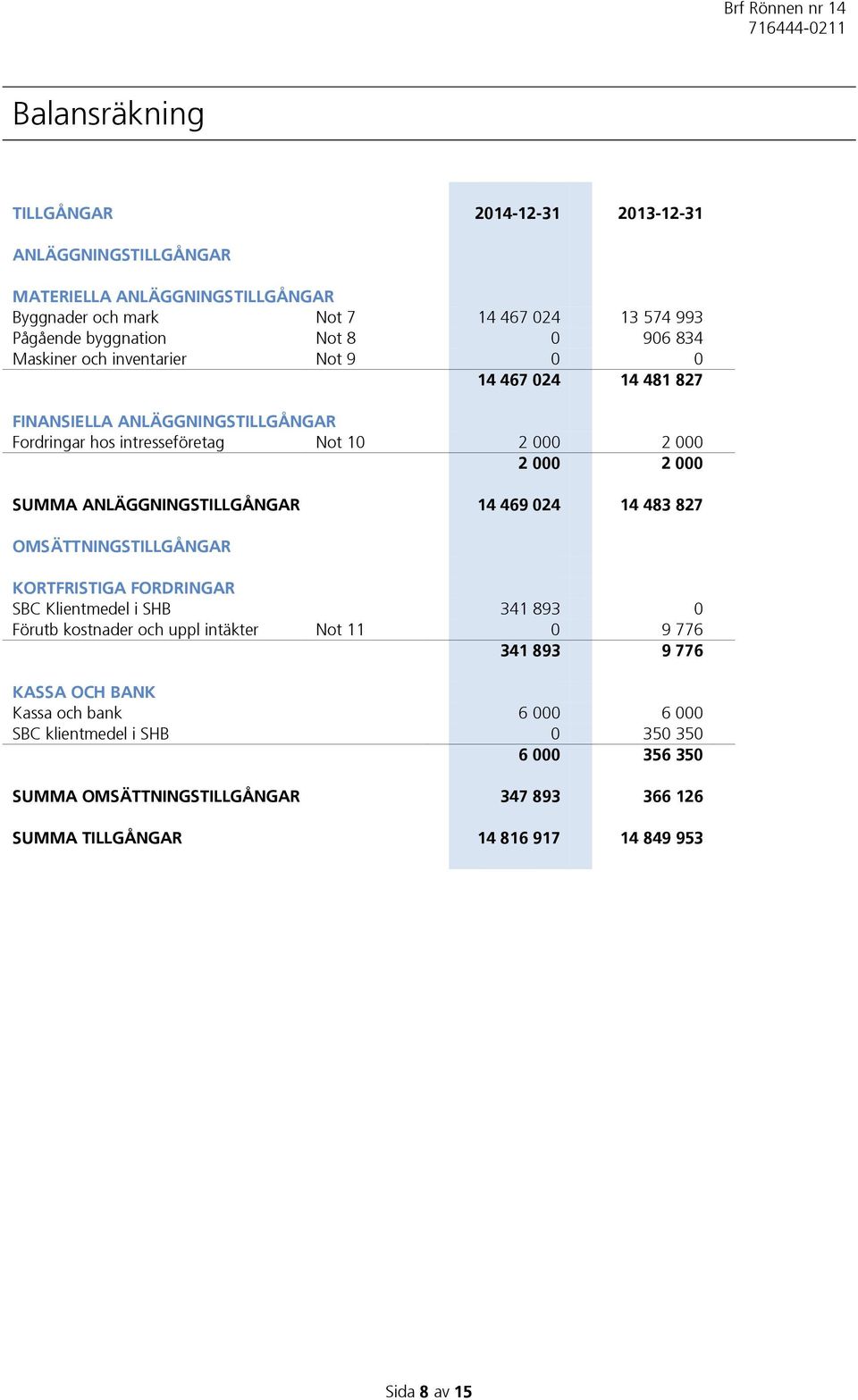 ANLÄGGNINGSTILLGÅNGAR 14 469 024 14 483 827 OMSÄTTNINGSTILLGÅNGAR KORTFRISTIGA FORDRINGAR SBC Klientmedel i SHB 341 893 0 Förutb kostnader och uppl intäkter Not 11 0 9 776 341