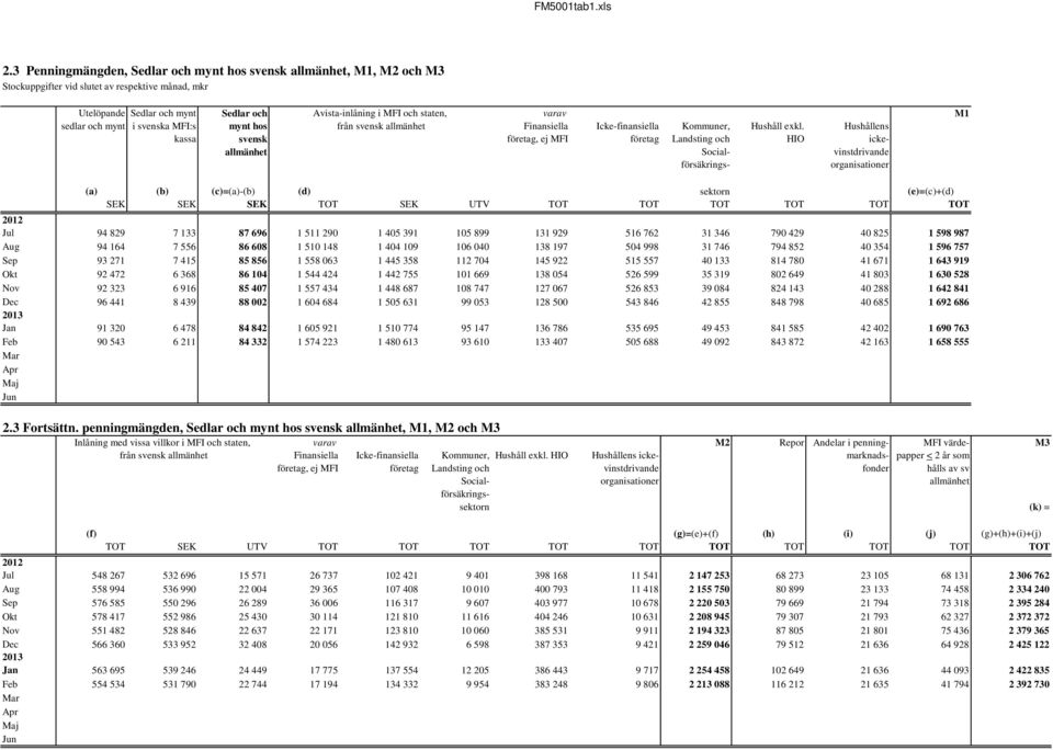 HIO Hushållens ickevinstdrivande organisationer M1 (a) (b) (c)=(a)-(b) (d) sektorn (e)=(c)+(d) SEK SEK SEK TOT SEK UTV TOT TOT TOT TOT TOT TOT Jul 94 829 7 133 87 696 1 511 290 1 405 391 105 899 131